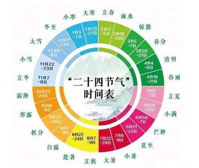 “二十四节气歌”其实有八句，您唱全了吗？（二十四节气歌有哪些?）