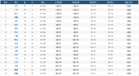 CBA第31轮，积分榜又刷新，大格局已定分四档，北京升到第14位（cba2020-2021积分榜）