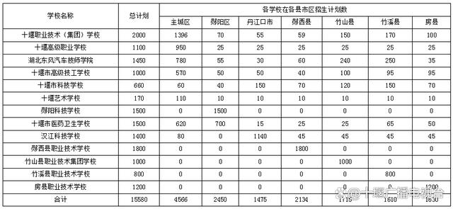 刚刚发布！2023年十堰市高中阶段学校招生工作方案-2021年十堰市高中招生计划