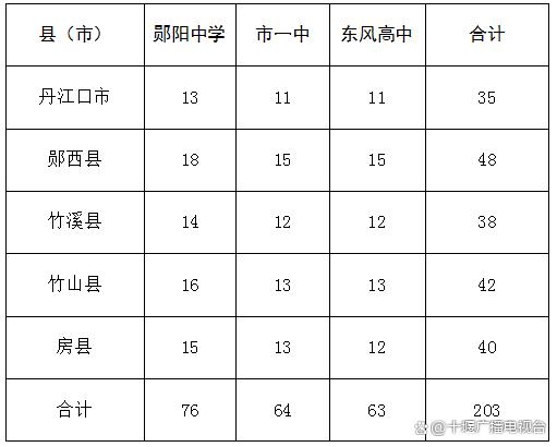 刚刚发布！2023年十堰市高中阶段学校招生工作方案-2021年十堰市高中招生计划