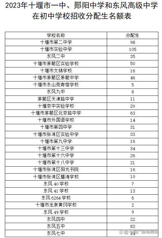 刚刚发布！2023年十堰市高中阶段学校招生工作方案-2021年十堰市高中招生计划
