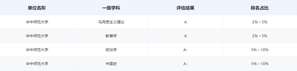 最新！2023中国师范类大学排名发布，华中师范大学雄踞全国第3名！-华中师范大学全国排行