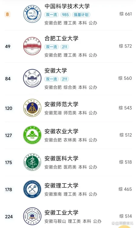 安徽省高校排名揭晓：哪所高校最强？-安徽高校排名一览