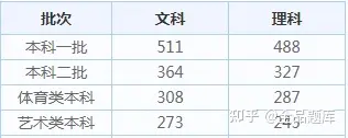 2022各省高考查分时间汇总（附分数线）-全国各省高考查分时间