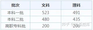2022各省高考查分时间汇总（附分数线）-全国各省高考查分时间
