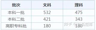 2022各省高考查分时间汇总（附分数线）-全国各省高考查分时间