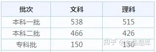 2022各省高考查分时间汇总（附分数线）-全国各省高考查分时间