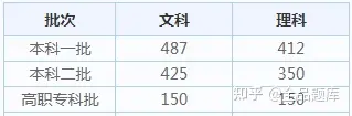 2022各省高考查分时间汇总（附分数线）-全国各省高考查分时间