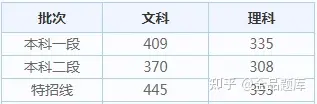 2022各省高考查分时间汇总（附分数线）-全国各省高考查分时间