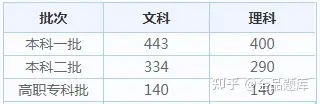 2022各省高考查分时间汇总（附分数线）-全国各省高考查分时间