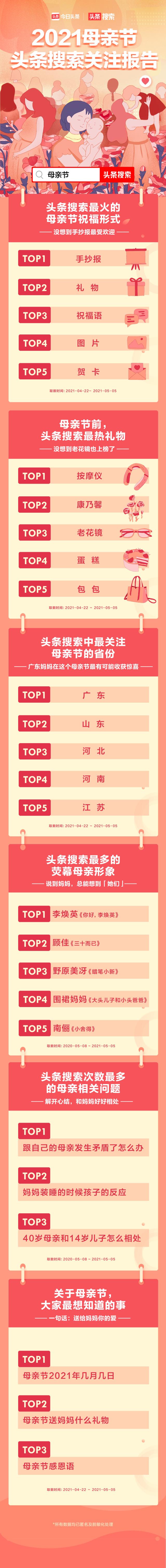 头条搜索发布母亲节数据报告：手抄报成最火祝福方式（母亲节手抄报怎样写）