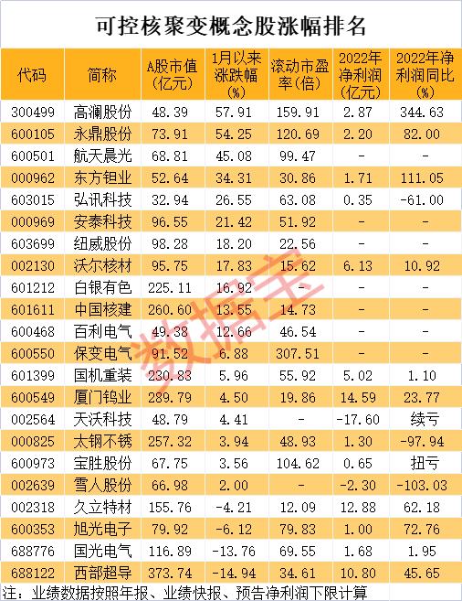 新突破，我国“人造太阳”打破世界纪录！A股概念全名单出炉，超七成业绩报喜（中国人造太阳相关上市公司有哪些）