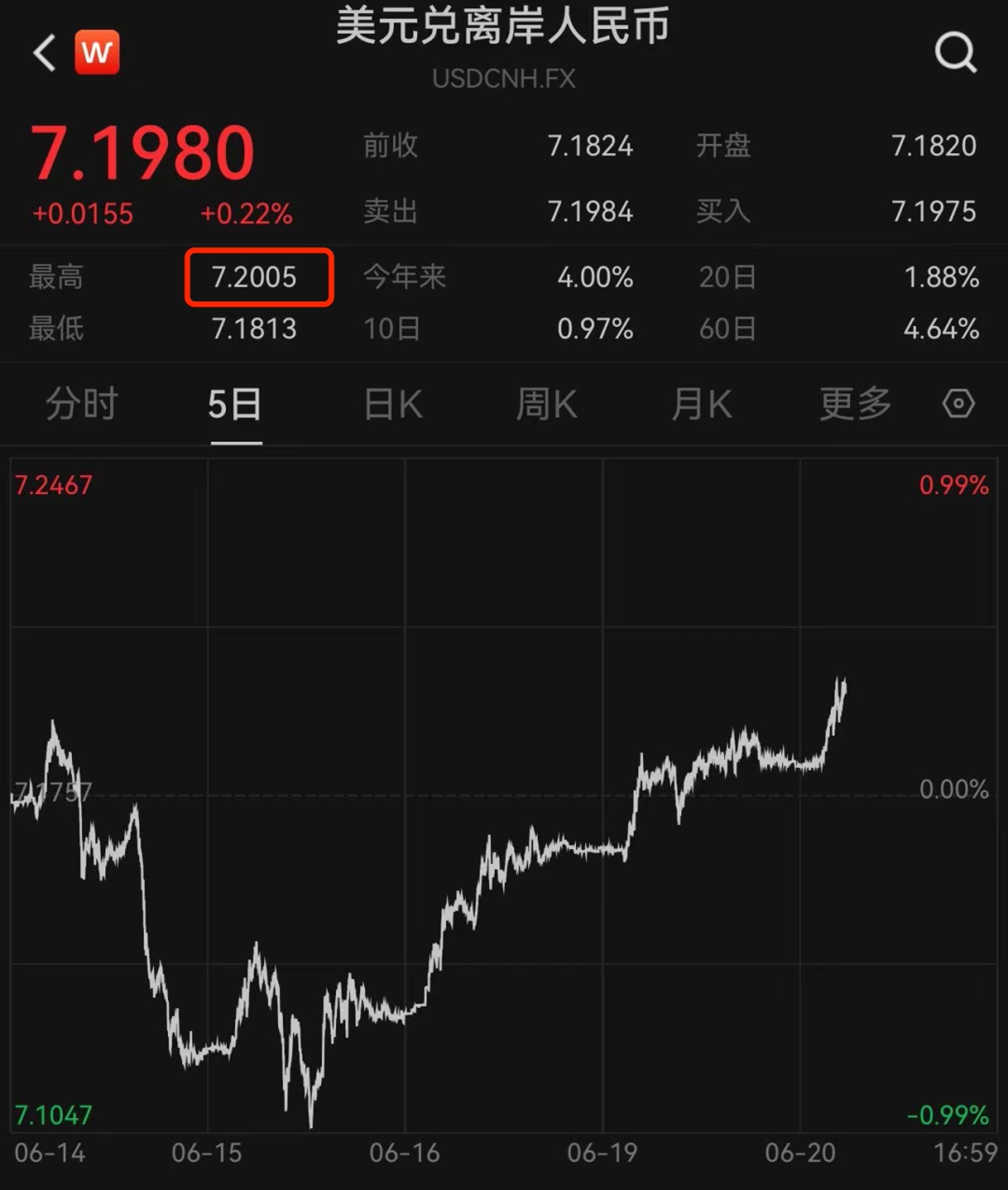人民币汇率跌破7.2！未来怎么走？出国留学、企业进口怎么办？全面解读来了→-当下人民币汇率