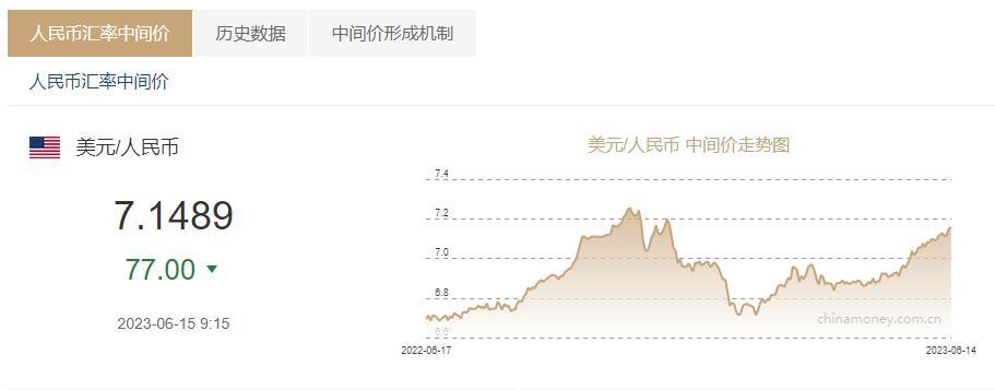 人民币兑美元中间价上调77个基点至7.1489，券商：美元指数波动走弱概率高，7.3是个明显的支撑位