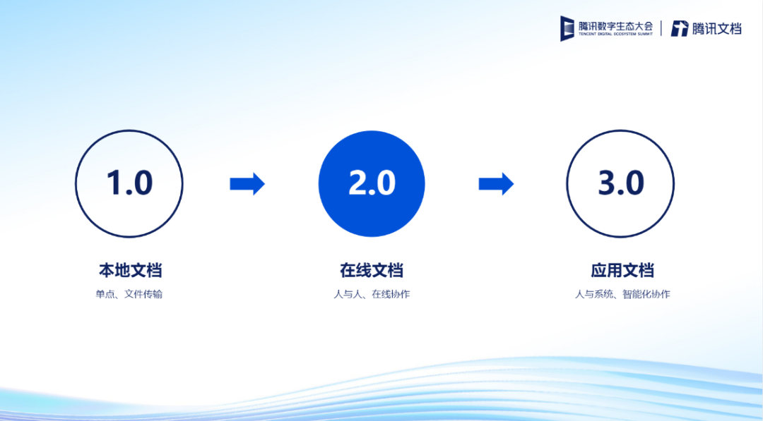 发布企业版，腾讯文档再进化（腾讯文档是免费的吗?）