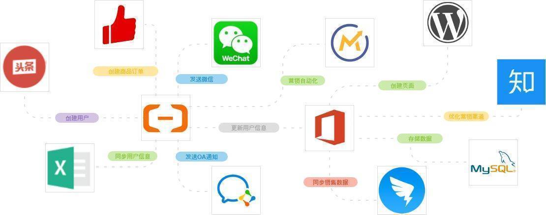 腾讯文档无需API开发连接企微群，实现文档变化后自动发送消息（腾讯文档有什么功能）