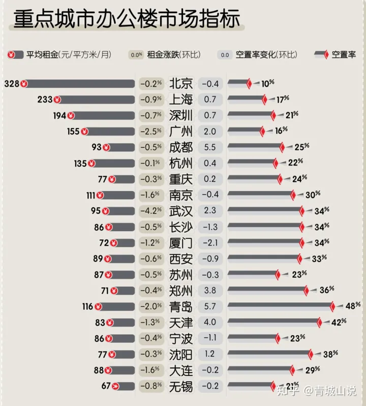 写字楼空置率这么高为什么还有开发商在建?-写字楼空置房管理