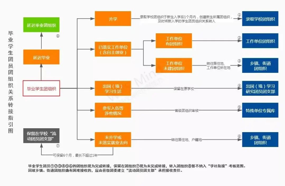 @2023届毕业生，团组织关系转接指引来了！（毕业生的团组织关系转到哪里）