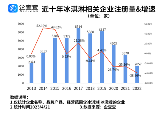 宝马半个董事会败给冰淇淋，一季度国内冰淇淋相关企业同比增长54%（宝马冰雪试驾）