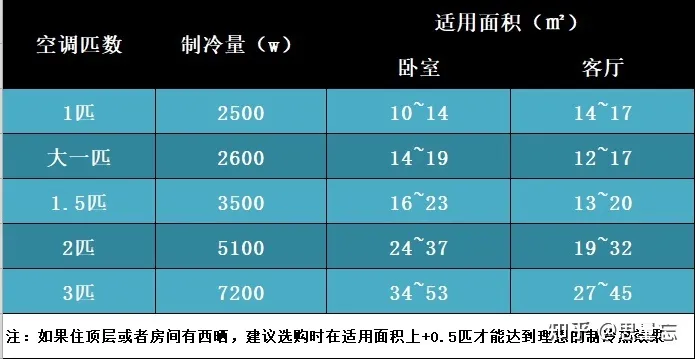 空调不制冷有几种原因，各自解决方法是怎样的？求解*？-空调不制冷原因解决办法有哪些