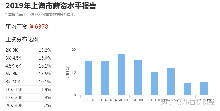 在中国，月薪10000算什么水平？-中国月薪10000的人有多少