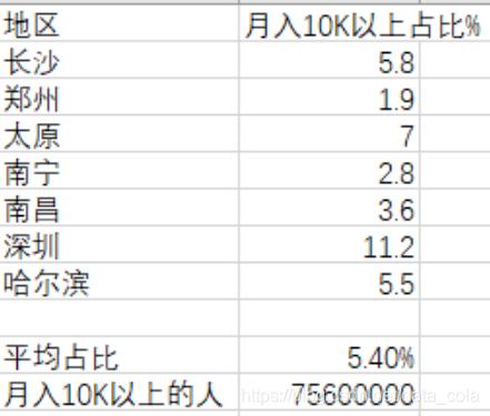 中国月收入过万的，究竟有多少人？-中国月入过万的有多少人
