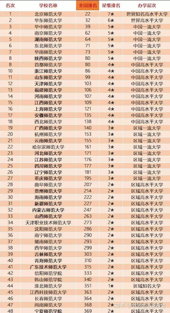 全国师范院校排名-淮阴师范学院在全国师范院校排名