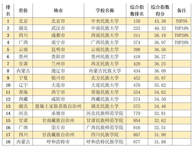 中国内地11大类型大学排名TOP20%高校，都在哪些城市？-中国内地大学前十名