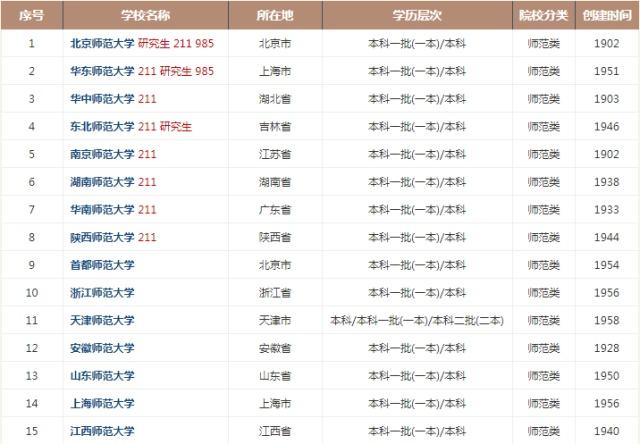 2019年师范类大学排名30强及其top9特色专业盘点！考生要注意-师范专业排行榜