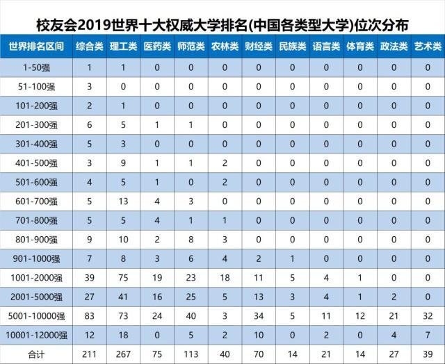 中国各类型大学排名发布！综合类、理工类、师范类各谁排第1?-中国各大学综合实力排名