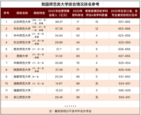 我国师范类大学排名洗牌，陕师第8，前5地位不可撼动-我国的师范类大学排名