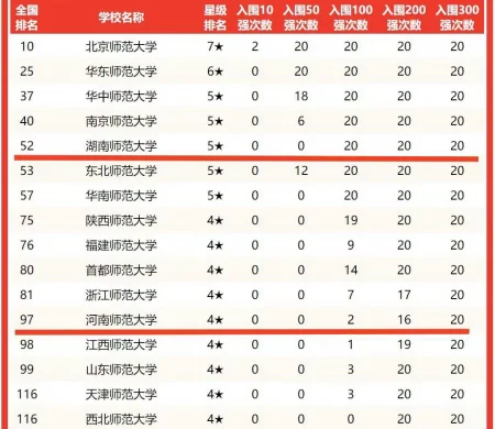 2023我国师范大学排名榜，福建师大进军前十，西南大学却榜上无名-福建师大在全国师大排名多少