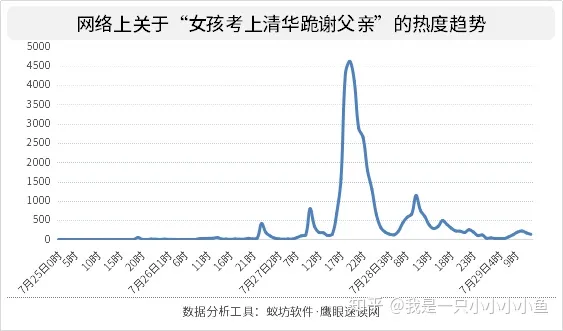 舆论抨击“正能量”摆拍：女孩考上清华跪谢父亲传播特征分析（高考下跪男孩被清华录取了）