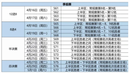 CBA季后赛赛程曝光，却引起争议，1-1-3-3赛制有些儿戏！-cba赛程季后赛球队预测