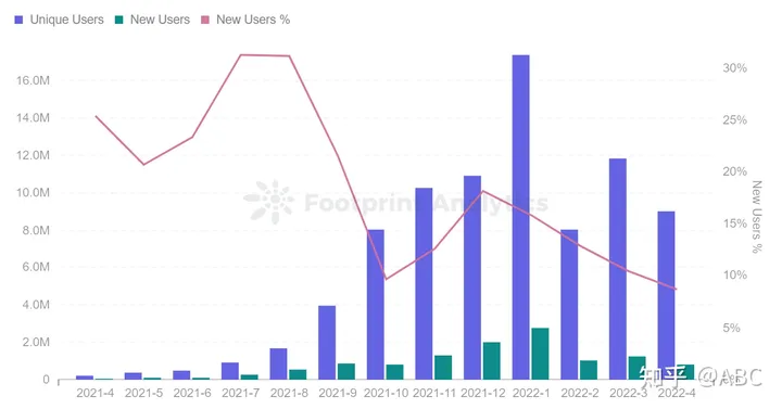 GameFi 在宏观趋势上出现下滑，但个别项目却大放异彩（gamefil）