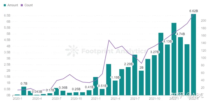 GameFi 在宏观趋势上出现下滑，但个别项目却大放异彩（gamefil）