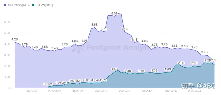 GameFi 在宏观趋势上出现下滑，但个别项目却大放异彩（gamefil）