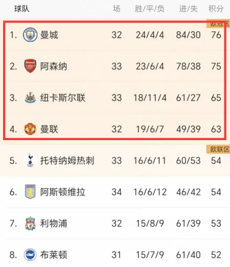 英超争冠大变！曼城2-1，超阿森纳1分，曼联1-0维拉，纽卡3-1逆转-英超曼城视频