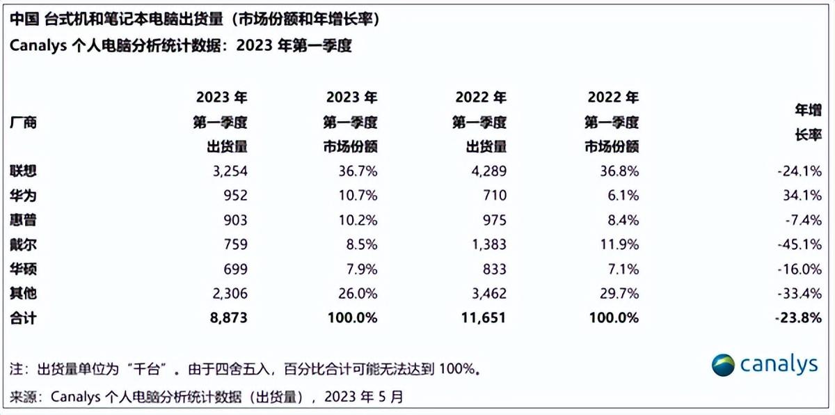 Q1国内PC榜：联想依然第一，华为大亮-联想电脑产量