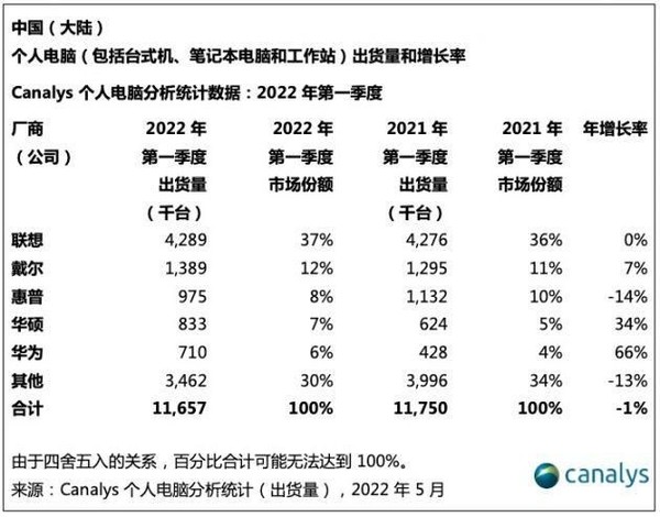 最新中国个人电脑排名公布：联想断层领先 华为进前五-中国人自己的电脑品牌