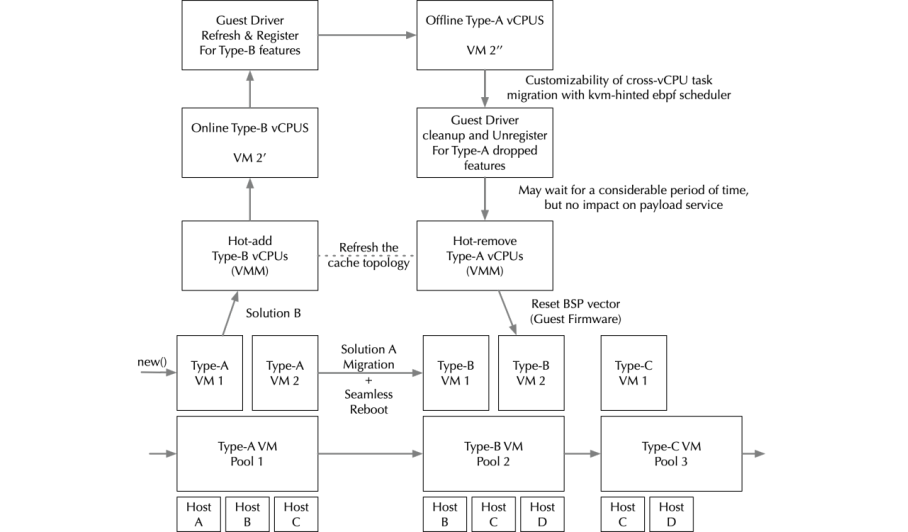 vCPU从SMP走向Hybrid（vcs initreg）