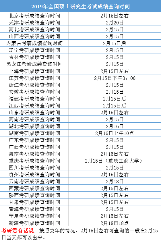考研成绩查询今晚0点陆续开通 & 成绩查询入口！-考研成绩查询入口开放几天