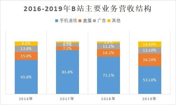 Z世代崛起，哔哩哔哩将如何应对？（b站兴起时间）
