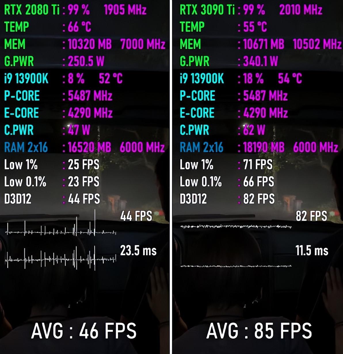 RTX 2080 Ti VS RTX 3090 Ti，性能差距有多大？八款游戏实测出炉