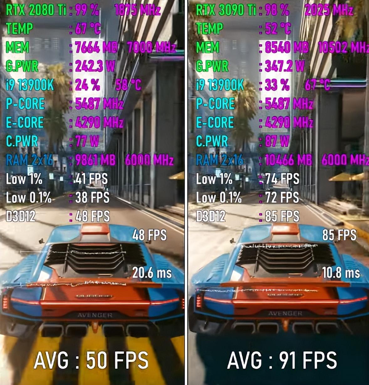 RTX 2080 Ti VS RTX 3090 Ti，性能差距有多大？八款游戏实测出炉