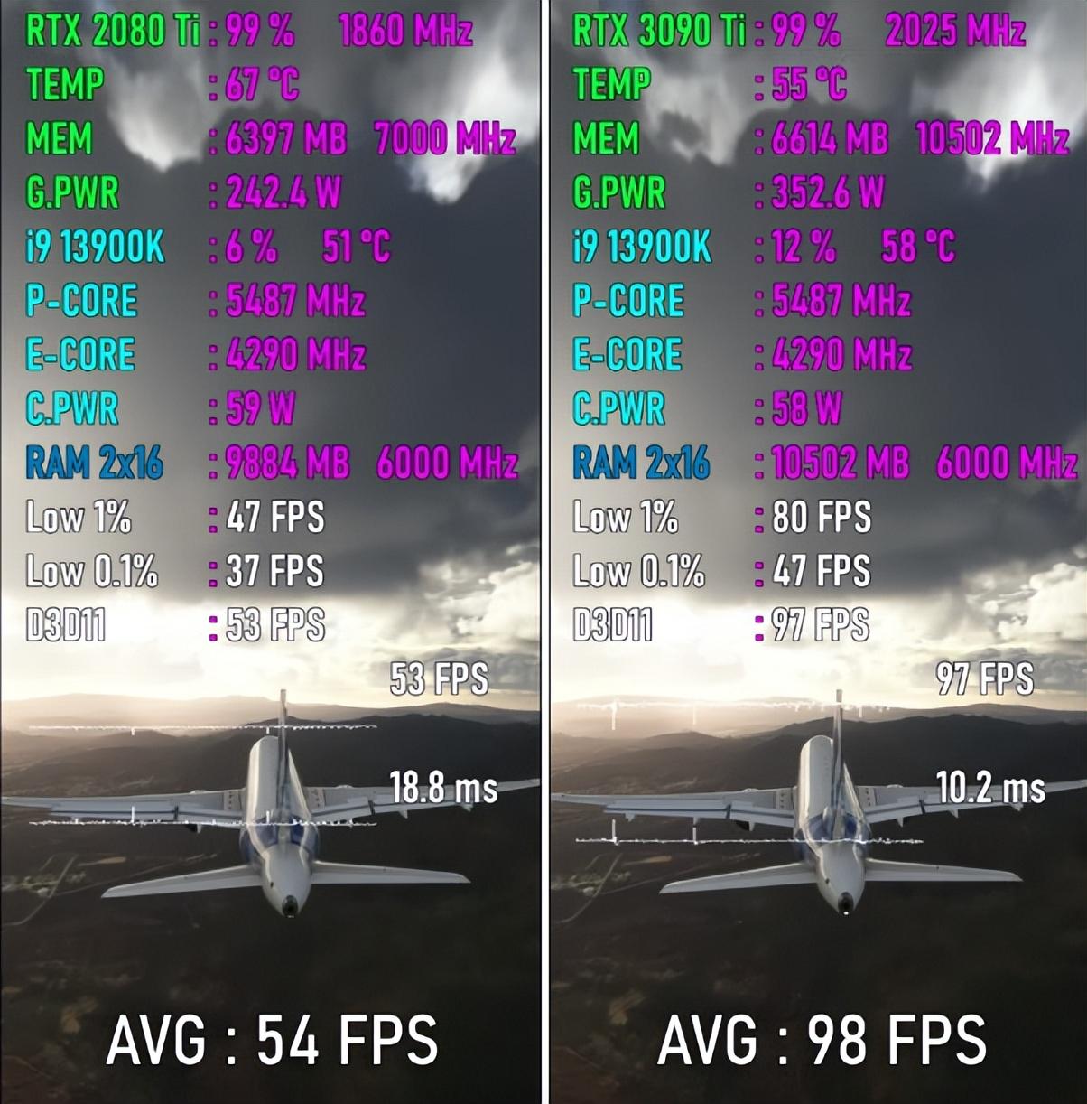 RTX 2080 Ti VS RTX 3090 Ti，性能差距有多大？八款游戏实测出炉