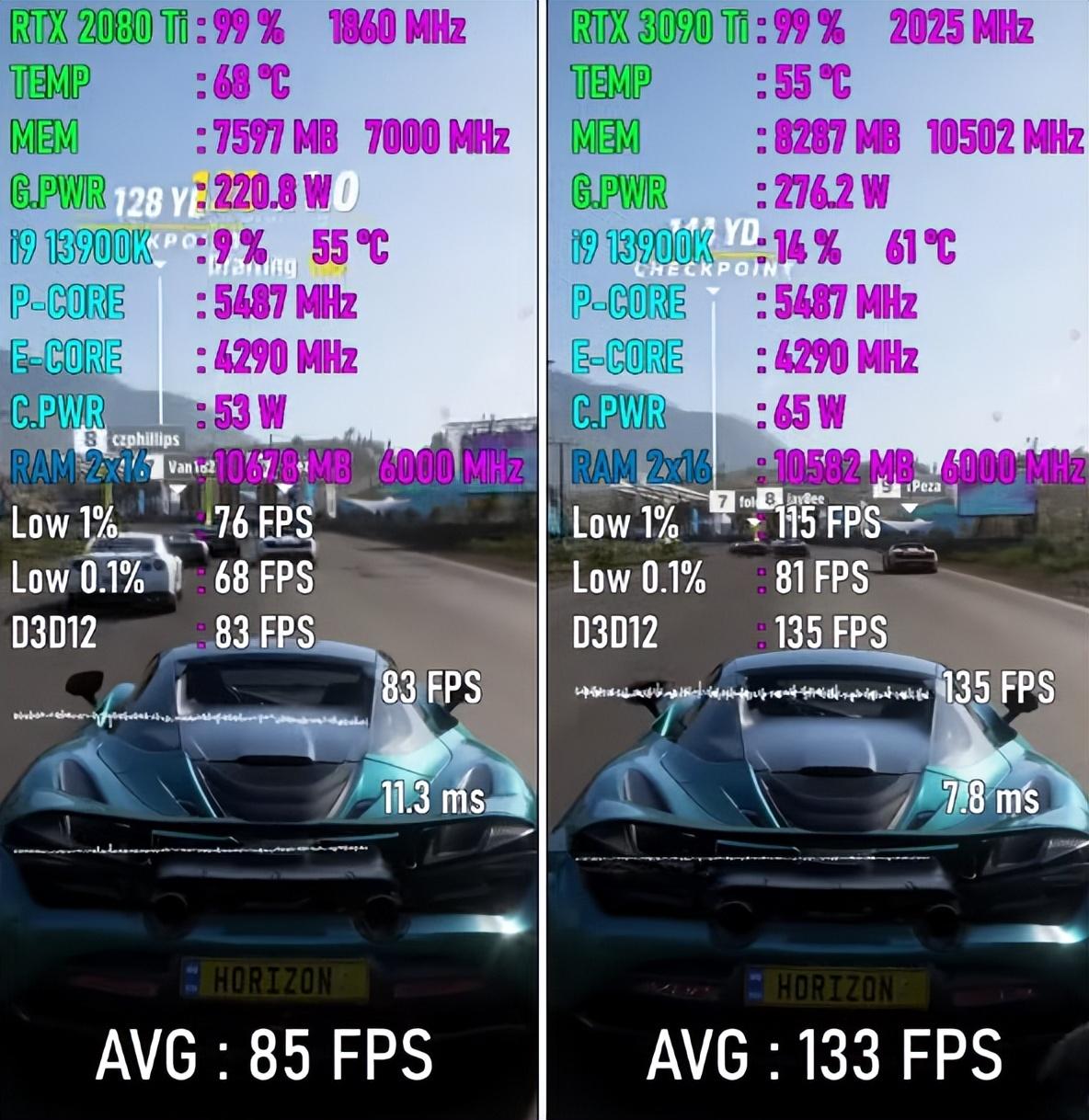 RTX 2080 Ti VS RTX 3090 Ti，性能差距有多大？八款游戏实测出炉