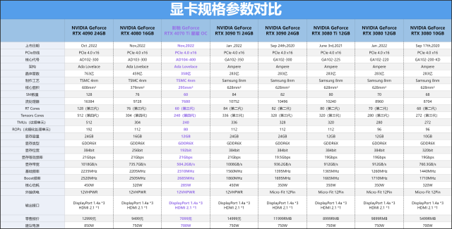 比RTX 3090 Ti便宜，还比RTX 3090 Ti能打！影驰 GeForce RTX 4070 Ti 星曜 OC显卡评测