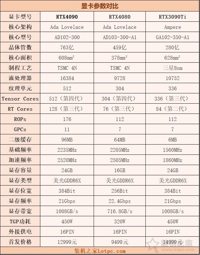 RTX4080和3090Ti性能对比评测，RTX4090和4080性能差距有多大？