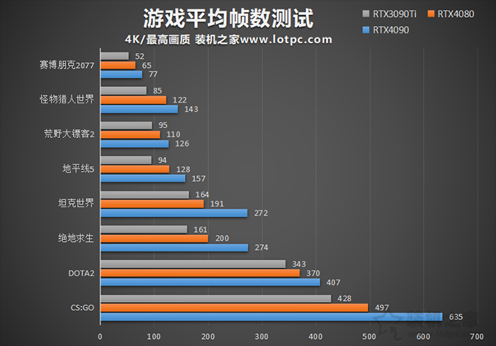 RTX4080和3090Ti性能对比评测，RTX4090和4080性能差距有多大？